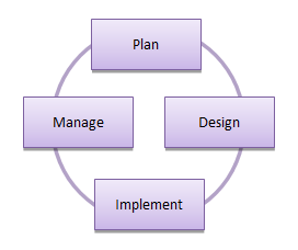 Lifecycle Services diagram